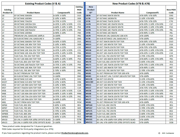 ONEOK - PIDX AV Product Codes with #1 Waiver